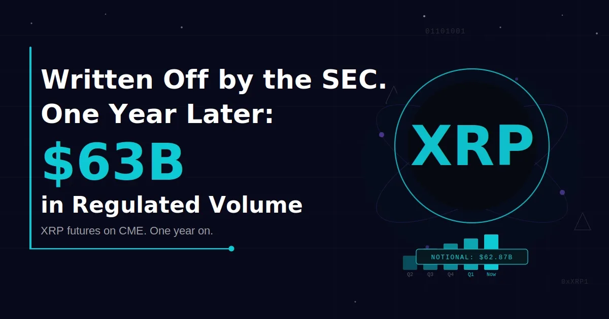 XRP Was Written Off by the SEC. One Year Later It Has $63 Billion in Regulated Futures Volume. 