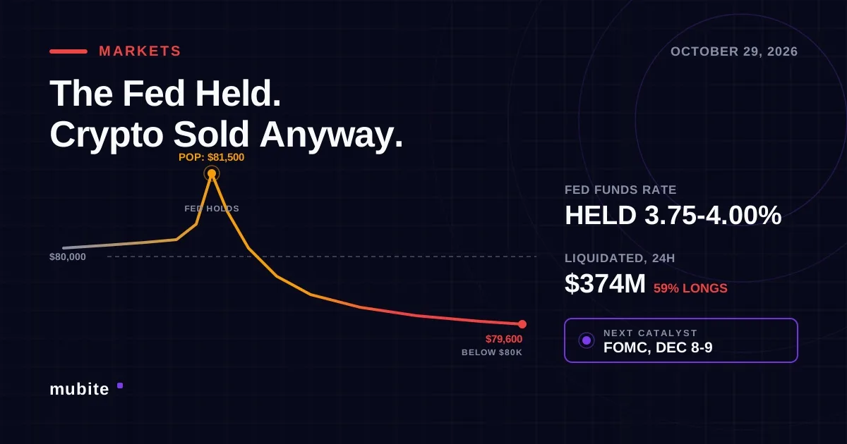 The Fed Didn't Cut, Didn't Hike, and Crypto Sold Off Anyway