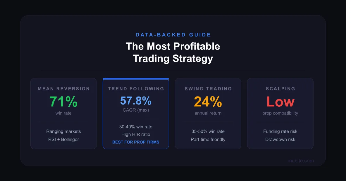 The Most Profitable Trading Strategy: What the Data Actually Shows