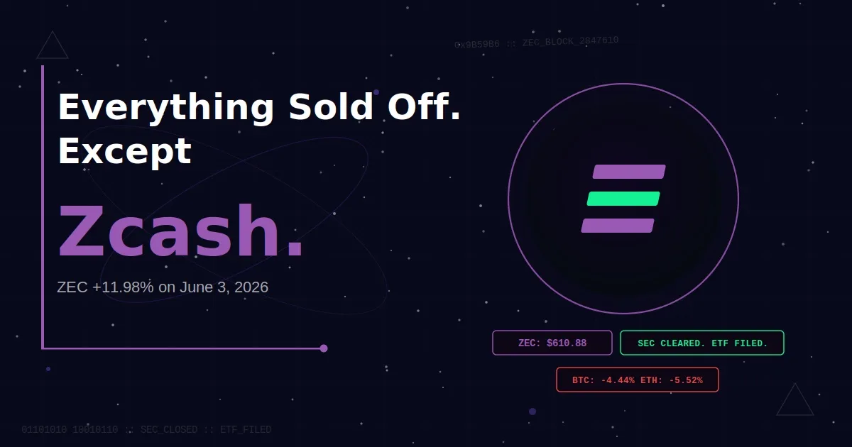 Everything Sold Off Today Except Zcash. Here Is the Four-Catalyst Story Behind ZEC's 12% Move. 