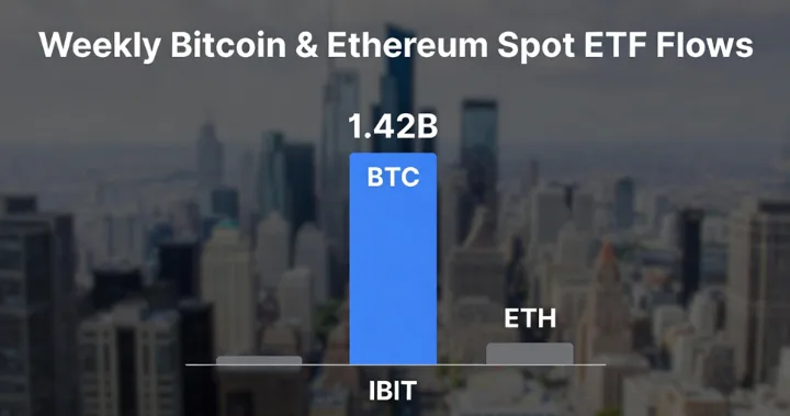 Weekly bitcoin and ethereum spot ETF flows Source: Tradingview