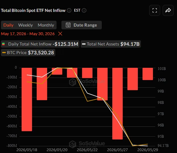 Gráfico da SoSoValue mostrando o total de entradas líquidas diárias em ETFs spot de Bitcoin de 17 a 30 de maio de 2026. Todas as nove barras são vermelhas, indicando dias consecutivos de saída. A maior barra, em 27 de maio, chega a aproximadamente -US$ 733 milhões. A linha branca, que acompanha o total de ativos líquidos, cai abruptamente de US$ 101 bilhões para US$ 94,17 bilhões. O preço do BTC, mostrado em laranja, declina paralelamente.