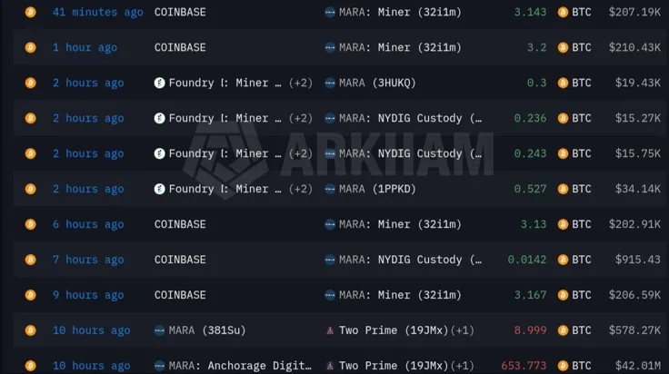 Transactions made by MARA Source: Arkham.com