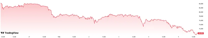 Bitcoin price over the last week, BTC lost over 21% and dropped below $70 000.