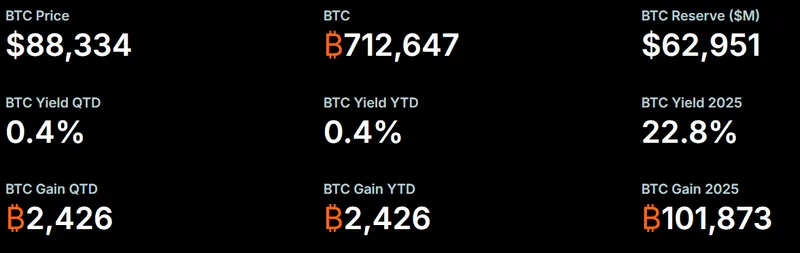 Ціна біткойна сьогодні: Стратегія купує 2 932 BTC після продажу акцій