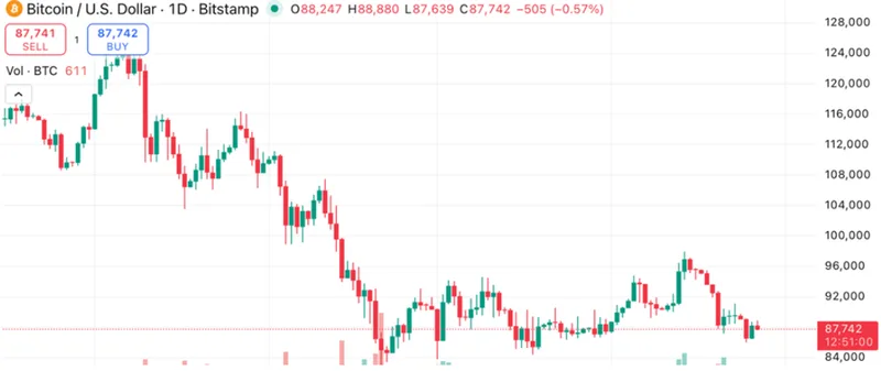 Ціна біткойна сьогодні: Стратегія купує 2 932 BTC після продажу акцій