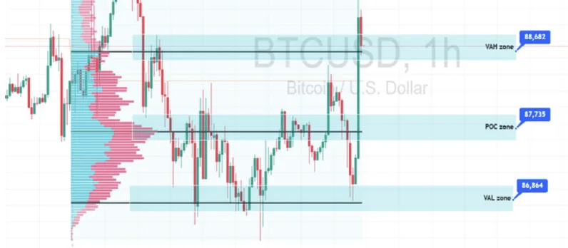 Bitcoin graph spike after tariff threat dropped