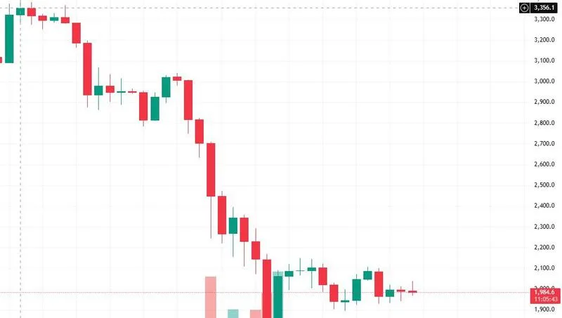 Ethereum price in the last week. Source: Tradingview.com