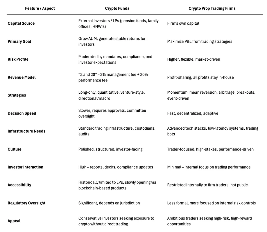 Table Comparison between Crypto Funds and Crypto Prop Trading Firms