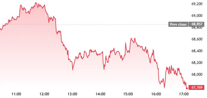 지난 7시간 동안의 비트코인 가격. 출처: 트레이딩뷰