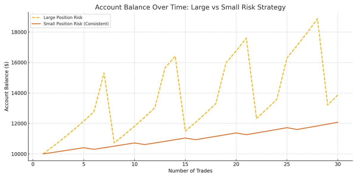Risk vs Reward crypto prop trading