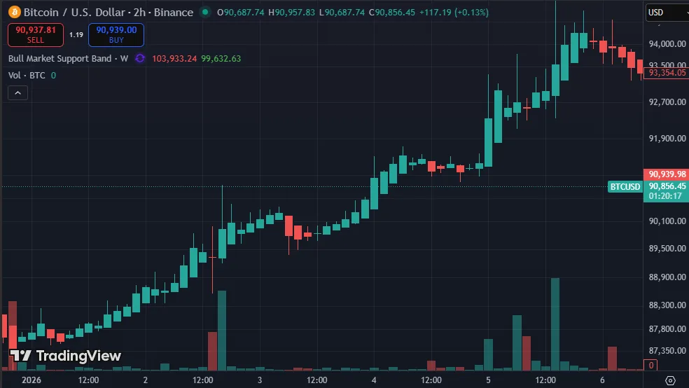 Bitcoin January Trap Mubite