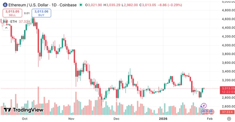 Ethereum chart today before ERC-8004 launch. Source: Tradingview.com