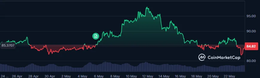 Solana-Preis in USD heute. Quelle: Coinmarketcap
