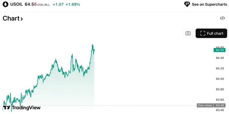 USOIL Chart Today, Steady Growing. Source: Tradingview.com