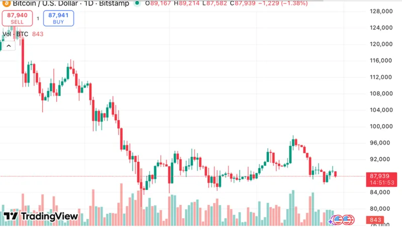 Bitcoin graph, BTC declines below 88 000 USD. Source: Tradingview.com