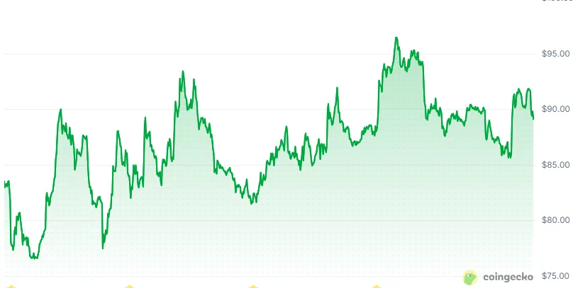 Solana价格上个月上涨了近7%。来源：Coingecko.com