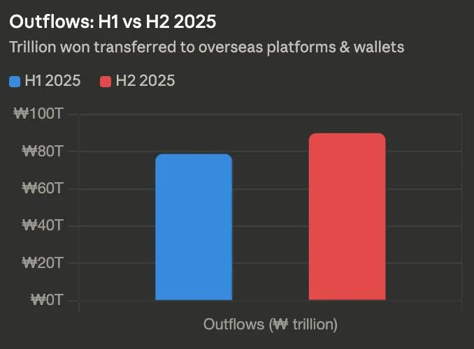 2025年上半年和下半年韩元资金流出量