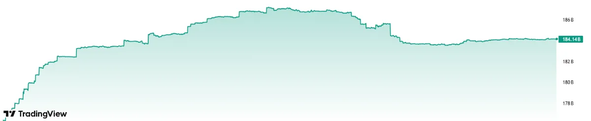 Рыночная капитализация USDT за последние 6 месяцев. Источник: Tradingview.