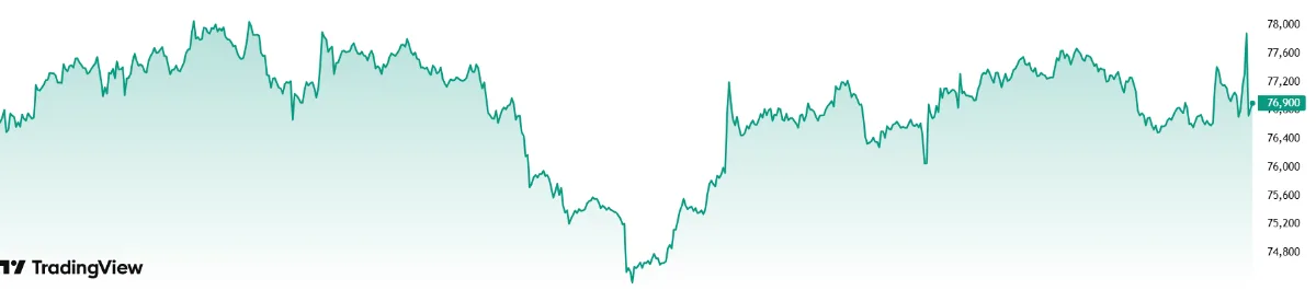 Bitcoin drop shown in graph. Source: Tradingview