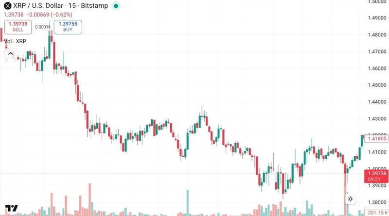 XRP graph in the last week. Source: Tradingview.com